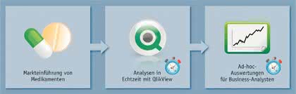 Pharmabranche: Das Datenmanagement strukturiert sich neu