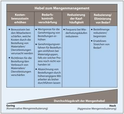 Management: An der Mengenschraube drehen und sparen