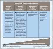 Management: An der Mengenschraube drehen und sparen