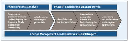 Management: An der Mengenschraube drehen und sparen