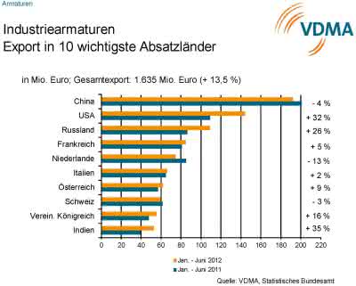 Wirtschaft + Unternehmen: VDMA: Industriearmaturenhersteller verhalten optimistisch Wirtschaft + Unternehmen: VDMA: Industriearmaturenhersteller verhalten optimistisch