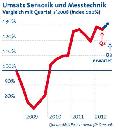 Wirtschaft + Unternehmen: 2. Quartal 2012: AMA-Mitglieder zeigen sich verhalten Wirtschaft + Unternehmen: 2. Quartal 2012: AMA-Mitglieder zeigen sich verhalten