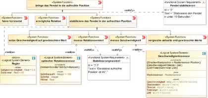 Software: Grundlagen des Model Based  Systems Engineerings
