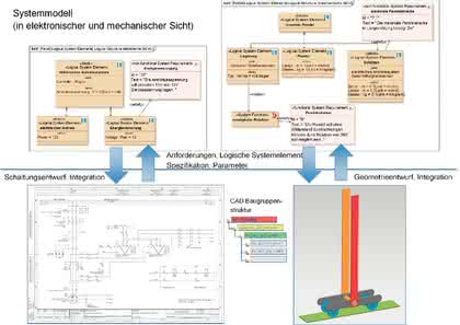Software: Grundlagen des Model Based  Systems Engineerings