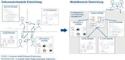 Software: Grundlagen des Model Based  Systems Engineerings