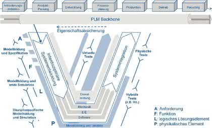 Software: Grundlagen des Model Based  Systems Engineerings