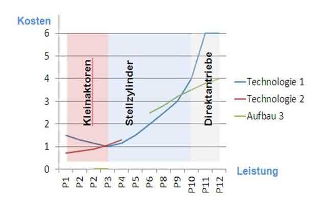 Antriebstechnik: Mechatronische Aktoren: Konfigurieren statt konstruieren Antriebstechnik: Mechatronische Aktoren: Konfigurieren statt konstruieren