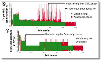 Wirtschaft + Unternehmen: NC-Programmoptimierung: Automatisch zum besseren Programm