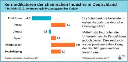 Trends: Chemie trotzt Gegenwind
