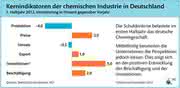 Trends: Chemie trotzt Gegenwind