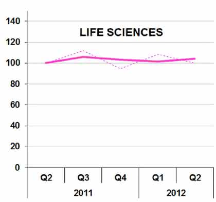 Trends: Job-Index: Anhaltende Nachfrage nach Life-Sciences-Spezialisten