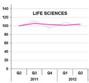 Trends: Job-Index: Anhaltende Nachfrage nach Life-Sciences-Spezialisten