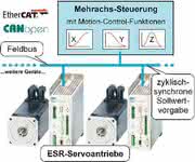 Steuerungstechnik: Synchrone Servoachsen