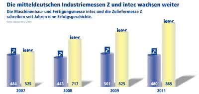 Wirtschaft + Unternehmen: Intec meldet hervorragende Anmeldezahlen Wirtschaft + Unternehmen: Intec meldet hervorragende Anmeldezahlen