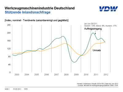 Wirtschaft + Unternehmen: VDW: Werkzeugmaschinenbestellungen gedämpft