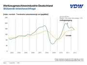 Wirtschaft + Unternehmen: VDW: Werkzeugmaschinenbestellungen gedämpft Wirtschaft + Unternehmen: VDW: Werkzeugmaschinenbestellungen gedämpft