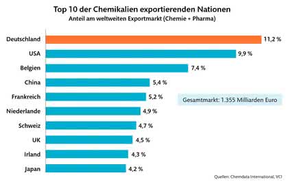 Trends: Exportweltmeister