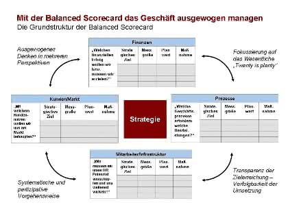 Management: Strategieumsetzung mit der Balanced Scorecard