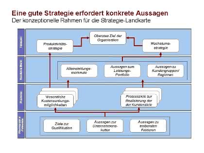 Management: Strategieumsetzung mit der Balanced Scorecard
