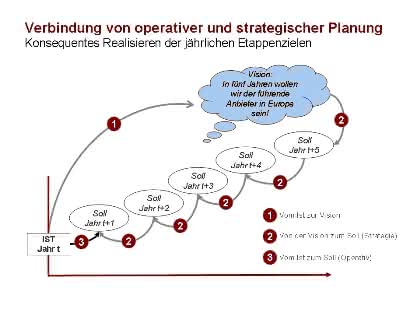 Management: Strategieumsetzung mit der Balanced Scorecard