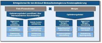 Management: Die Erfolgsformel für den Einkauf: Einsparpotenziale systematisch aufspüren