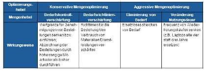 Management: Die Erfolgsformel für den Einkauf: Einsparpotenziale systematisch aufspüren