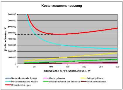 News: Personalschleusen: kleiner ist oft teurer