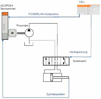 Antriebstechnik: Die Zukunft der  Hydraulikregelung