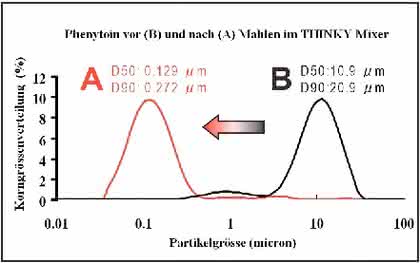 Zentrifugal-Mischer THINKY: Mahlen beeinflusst Pharmawirkstoffe
