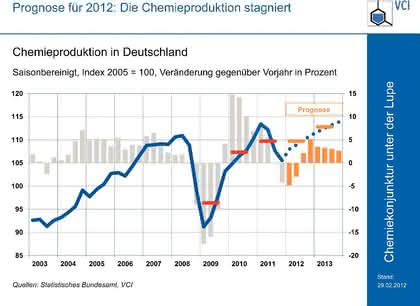 Trends: Chancen auf Wachstum