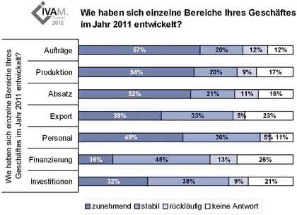 Trends: Von Krise unbeeindruckt