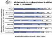 Trends: Von Krise unbeeindruckt