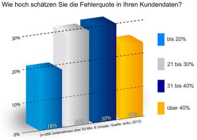 Wirtschaft + Unternehmen: Studie: CRM-Datenqualität noch unzureichend