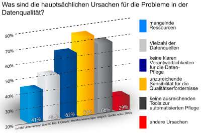 Wirtschaft + Unternehmen: Studie: CRM-Datenqualität noch unzureichend