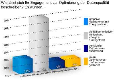 Wirtschaft + Unternehmen: Studie: CRM-Datenqualität noch unzureichend