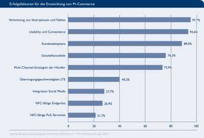 Wirtschaft + Unternehmen: Umfrage: Wachstum im M-Commerce erwartet
