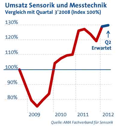 Wirtschaft + Unternehmen: Sensorik und Messtechnik auf Wachstumskurs Wirtschaft + Unternehmen: Sensorik und Messtechnik auf Wachstumskurs