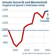 Wirtschaft + Unternehmen: Sensorik und Messtechnik auf Wachstumskurs