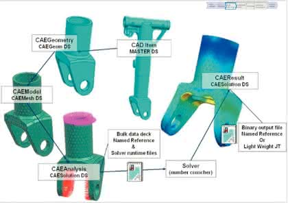 Software: PLM-Integration erlaubt effizienteres Simulieren