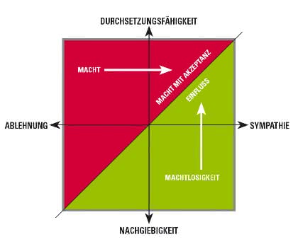 Management: Führungsspiel:  Macht ausüben oder Einfluss nehmen?