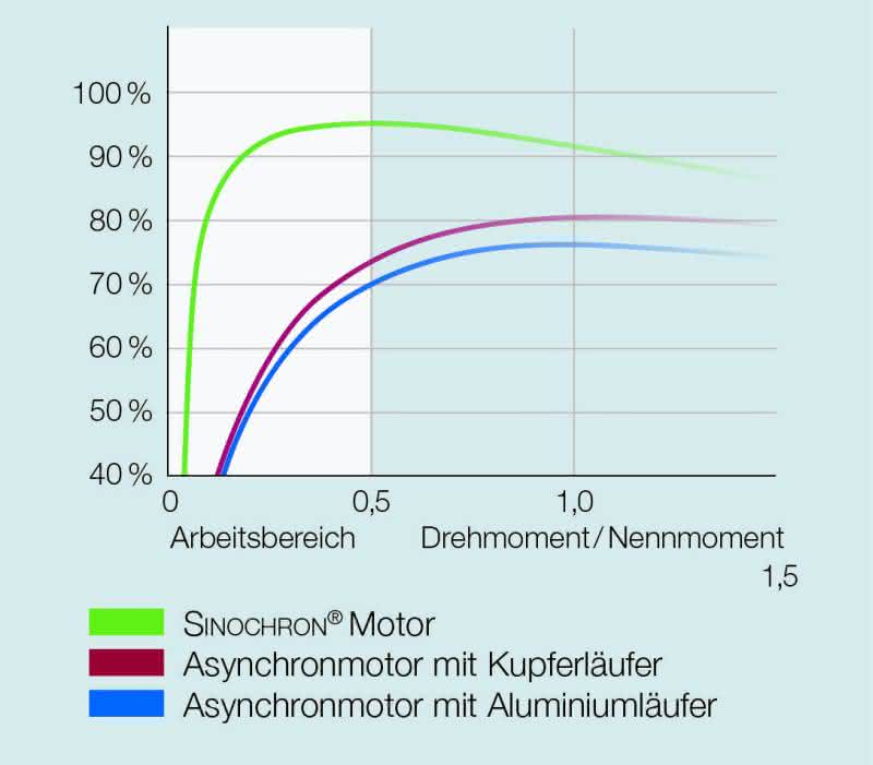 Antriebstechnik: Der Antrieb drückt auf die Kostenbremse Antriebstechnik: Der Antrieb drückt auf die Kostenbremse
