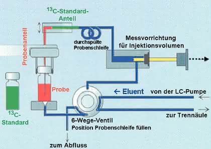 Life Sciences Innovations: LC/MS-MS-Quantifizierung  von Mykotoxinen