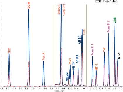 Life Sciences Innovations: LC/MS-MS-Quantifizierung  von Mykotoxinen