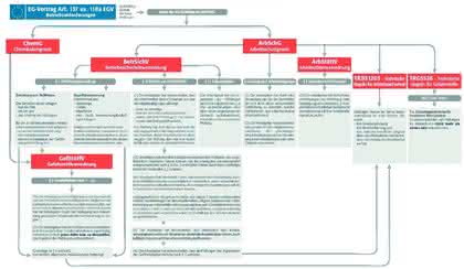 Arbeitsschutz: Gefahrstofflagerung  und -handling