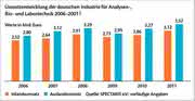 Trends: Weiter auf Erfolgswelle