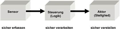 Antriebstechnik: Funktional sichere Elektroantriebe