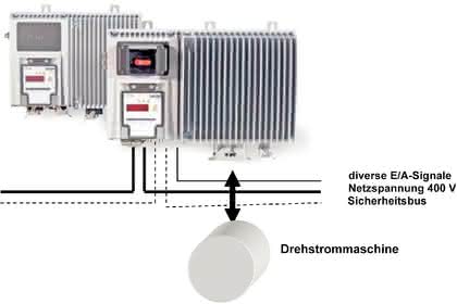 Antriebstechnik: Funktional sichere Elektroantriebe