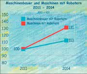Wirtschaft + Unternehmen: Mäßiges Wachstum