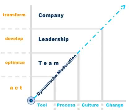 Management: Dynamisch moderieren