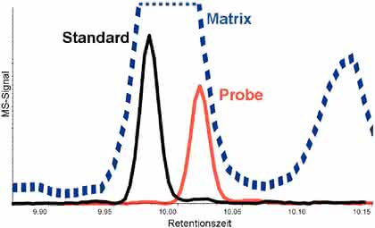 Spektroskopie: Matrixeffekte in der LC/MS